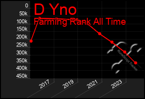 Total Graph of D Yno