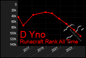 Total Graph of D Yno