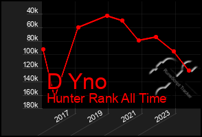 Total Graph of D Yno