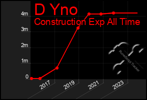 Total Graph of D Yno