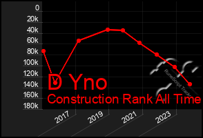 Total Graph of D Yno