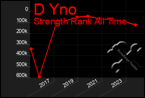 Total Graph of D Yno