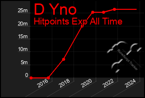 Total Graph of D Yno