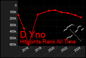 Total Graph of D Yno