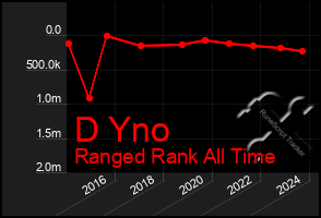 Total Graph of D Yno