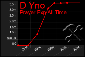 Total Graph of D Yno