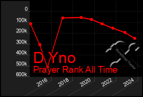 Total Graph of D Yno