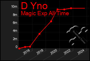 Total Graph of D Yno