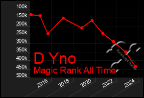 Total Graph of D Yno