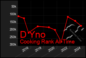 Total Graph of D Yno