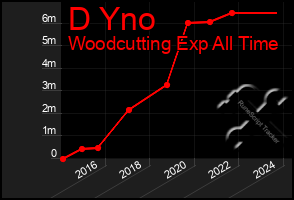 Total Graph of D Yno