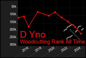 Total Graph of D Yno