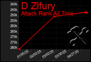 Total Graph of D Zlfury