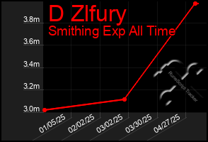 Total Graph of D Zlfury