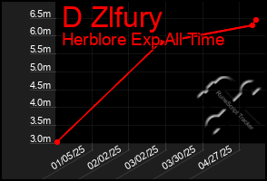 Total Graph of D Zlfury