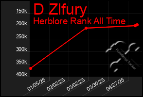 Total Graph of D Zlfury