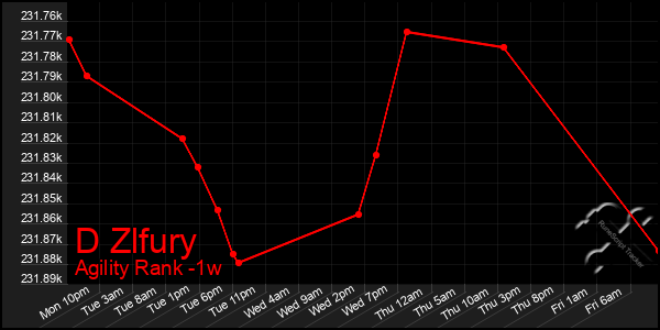 Last 7 Days Graph of D Zlfury