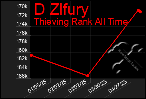 Total Graph of D Zlfury