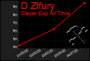 Total Graph of D Zlfury