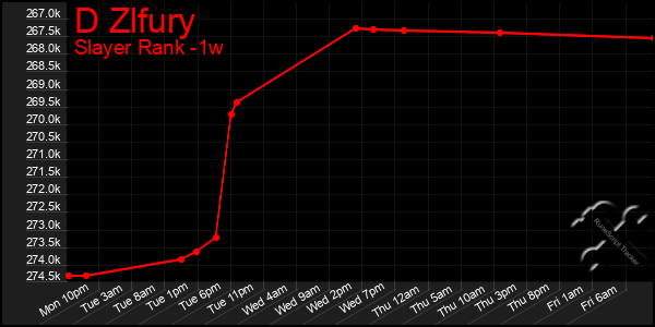 Last 7 Days Graph of D Zlfury