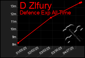 Total Graph of D Zlfury