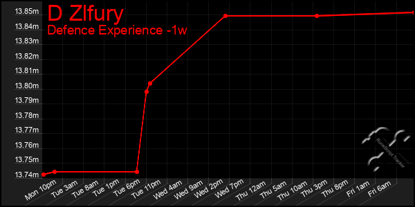 Last 7 Days Graph of D Zlfury