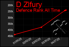 Total Graph of D Zlfury