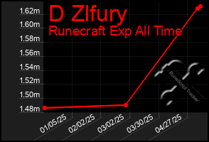 Total Graph of D Zlfury