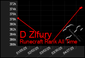 Total Graph of D Zlfury