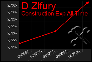 Total Graph of D Zlfury