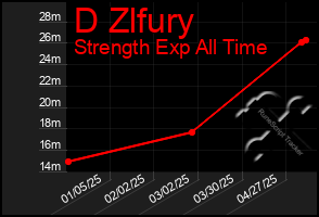 Total Graph of D Zlfury
