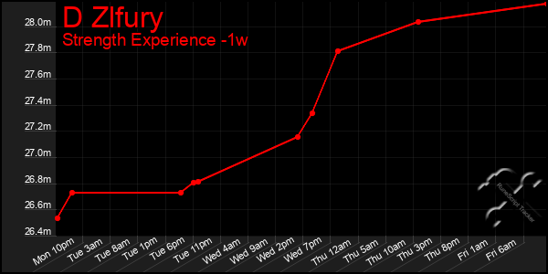 Last 7 Days Graph of D Zlfury