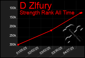 Total Graph of D Zlfury