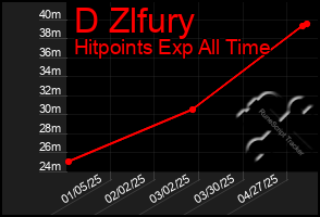 Total Graph of D Zlfury