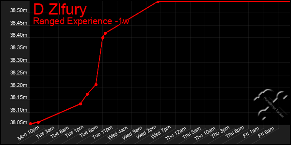Last 7 Days Graph of D Zlfury