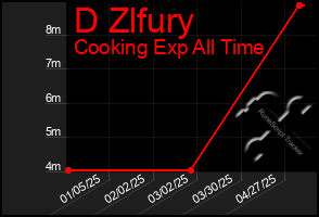 Total Graph of D Zlfury