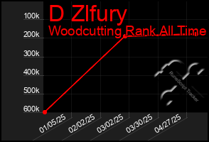 Total Graph of D Zlfury