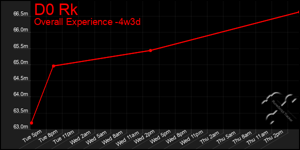 Last 31 Days Graph of D0 Rk