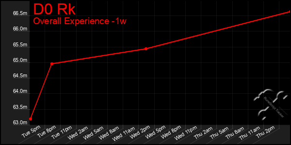 Last 7 Days Graph of D0 Rk