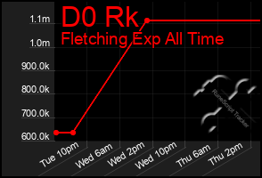 Total Graph of D0 Rk
