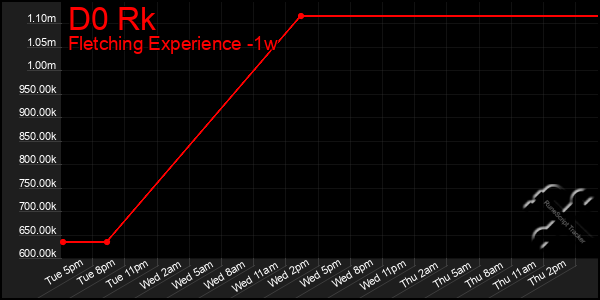 Last 7 Days Graph of D0 Rk