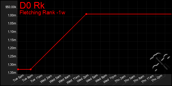 Last 7 Days Graph of D0 Rk