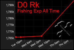 Total Graph of D0 Rk