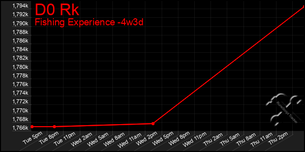 Last 31 Days Graph of D0 Rk