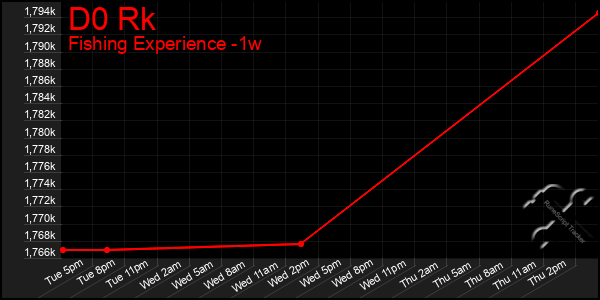 Last 7 Days Graph of D0 Rk