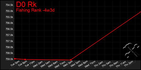 Last 31 Days Graph of D0 Rk