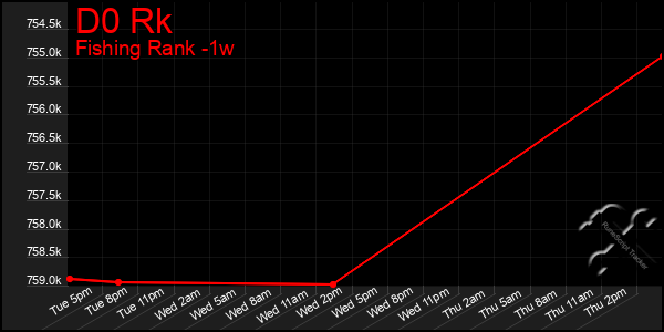 Last 7 Days Graph of D0 Rk