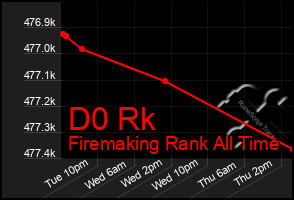 Total Graph of D0 Rk