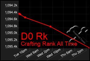 Total Graph of D0 Rk