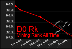 Total Graph of D0 Rk